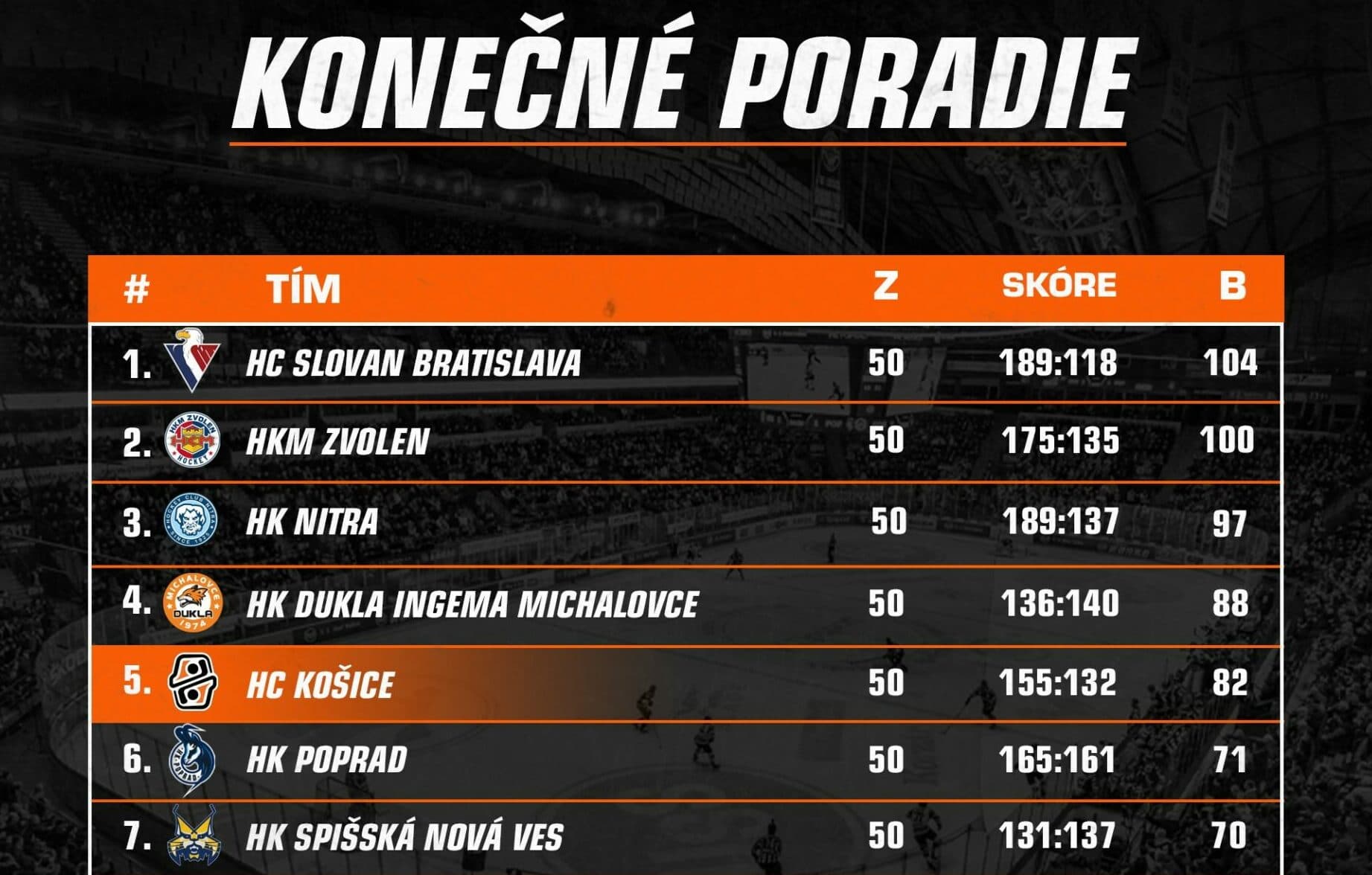 HC Košice v play-off vyzvú Michalovce